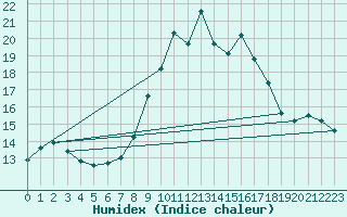 Courbe de l'humidex pour Moleson (Sw)