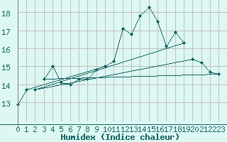 Courbe de l'humidex pour Valleroy (54)