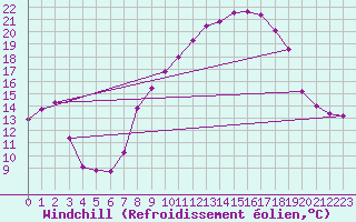 Courbe du refroidissement olien pour Somosierra