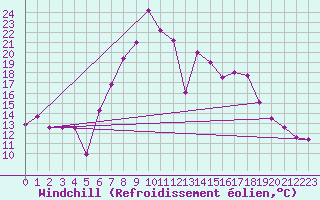 Courbe du refroidissement olien pour Capo Bellavista
