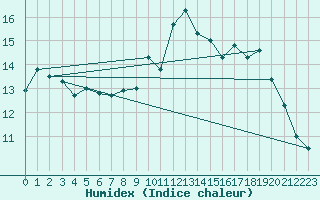 Courbe de l'humidex pour Le Puy - Loudes (43)