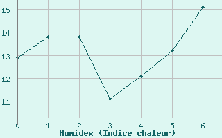 Courbe de l'humidex pour St Athan Royal Air Force Base