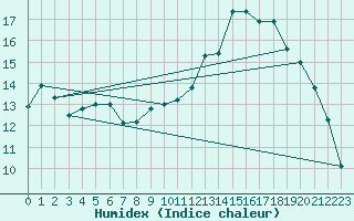 Courbe de l'humidex pour Christnach (Lu)