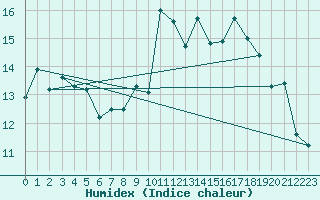 Courbe de l'humidex pour Niort (79)