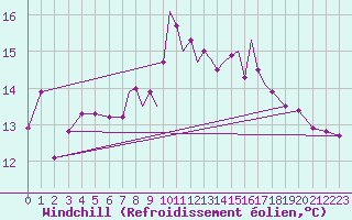 Courbe du refroidissement olien pour Scilly - Saint Mary