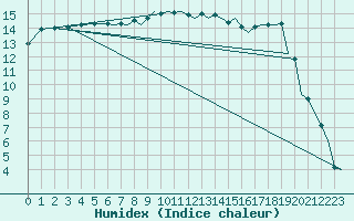 Courbe de l'humidex pour Bournemouth (UK)