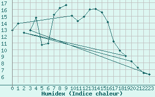 Courbe de l'humidex pour Interlaken