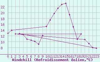 Courbe du refroidissement olien pour Dinard (35)