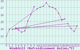 Courbe du refroidissement olien pour Boulmer