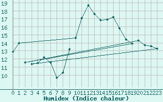 Courbe de l'humidex pour Cap Cpet (83)