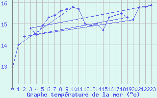 Courbe de temprature de la mer  pour le bateau DBCK