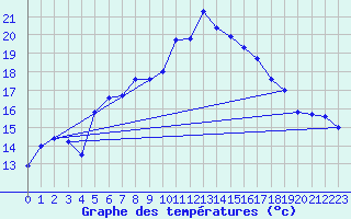 Courbe de tempratures pour Ulm-Mhringen