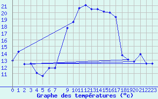 Courbe de tempratures pour Bejaia