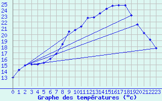 Courbe de tempratures pour Uccle