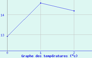 Courbe de tempratures pour Weingarten, Kr. Rave