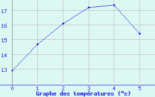 Courbe de tempratures pour Mt Nowa Nowa