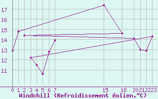 Courbe du refroidissement olien pour Capo Bellavista