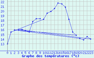 Courbe de tempratures pour Moenichkirchen