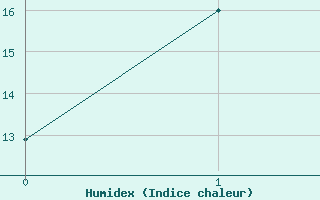 Courbe de l'humidex pour Shepparton