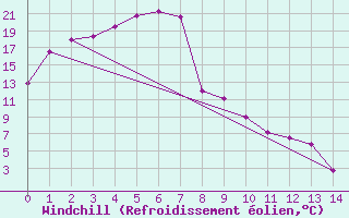 Courbe du refroidissement olien pour Renmark Aerodrome