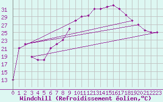 Courbe du refroidissement olien pour Ghardaia