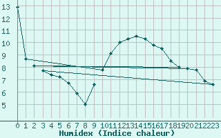 Courbe de l'humidex pour Lyon - Bron (69)