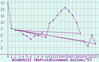 Courbe du refroidissement olien pour Schleiz