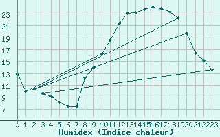 Courbe de l'humidex pour Seichamps (54)