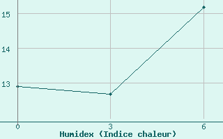 Courbe de l'humidex pour Gudermes