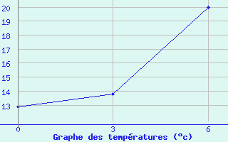 Courbe de tempratures pour Makat