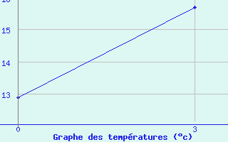 Courbe de tempratures pour Giants Castle