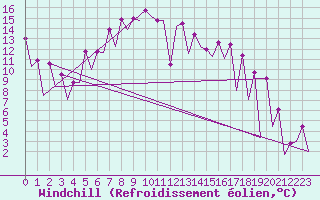 Courbe du refroidissement olien pour Katowice