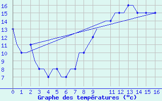 Courbe de tempratures pour Torsby