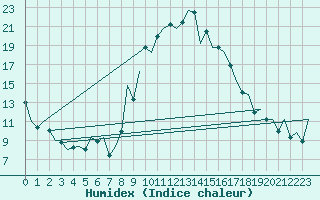 Courbe de l'humidex pour Reus (Esp)