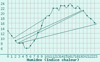 Courbe de l'humidex pour Plzen Line