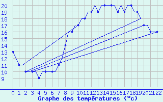 Courbe de tempratures pour Farnborough