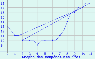 Courbe de tempratures pour Farnborough