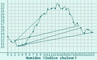 Courbe de l'humidex pour Pecs / Pogany