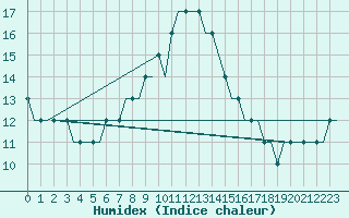 Courbe de l'humidex pour Ufa