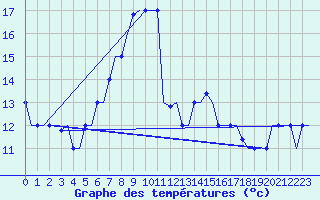 Courbe de tempratures pour Souda Airport