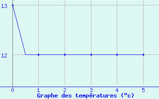 Courbe de tempratures pour Farnborough