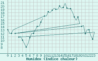 Courbe de l'humidex pour Milan (It)