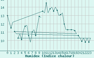 Courbe de l'humidex pour Volkel