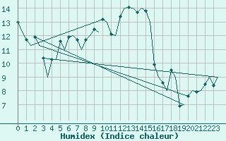 Courbe de l'humidex pour Bonn (All)