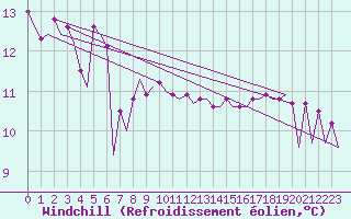 Courbe du refroidissement olien pour Platform F3-fb-1 Sea