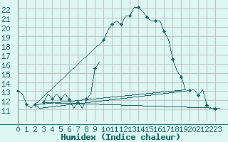 Courbe de l'humidex pour Bilbao (Esp)