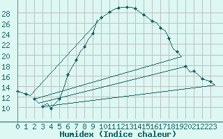 Courbe de l'humidex pour Cerklje Airport