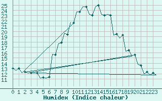 Courbe de l'humidex pour Pisa / S. Giusto