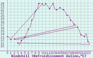 Courbe du refroidissement olien pour Roma Fiumicino