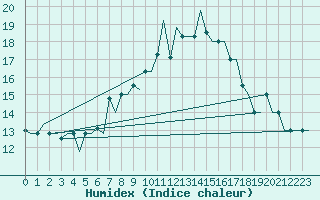Courbe de l'humidex pour Bergamo / Orio Al Serio